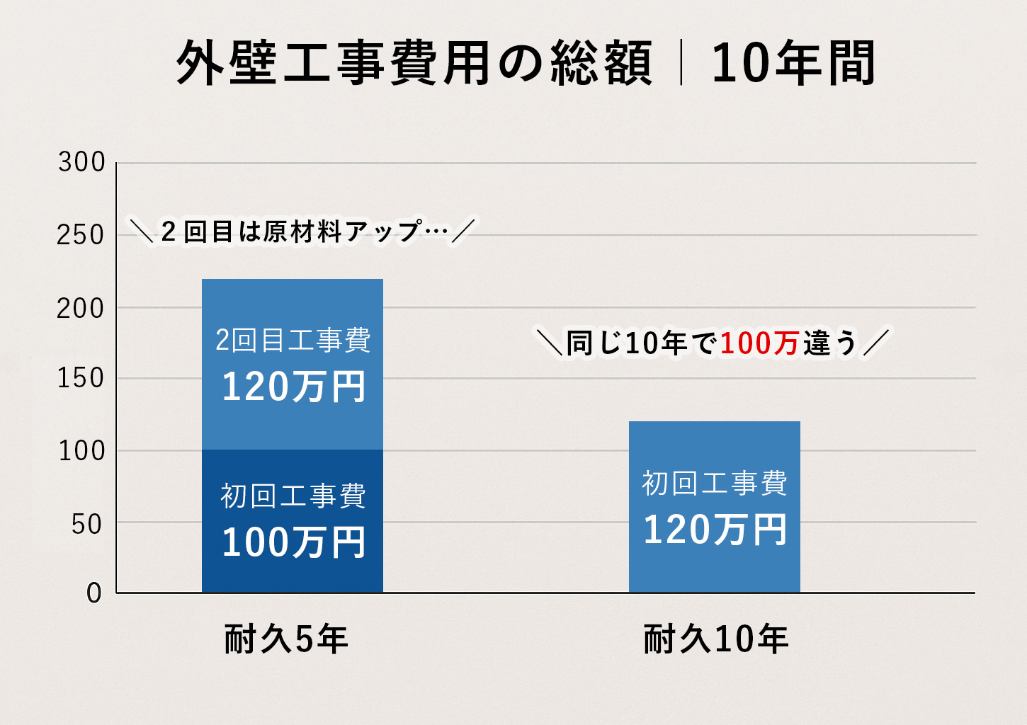 外壁・屋根工事は安さよりも、補修範囲と耐久のバランスで総額が変わるイメージ