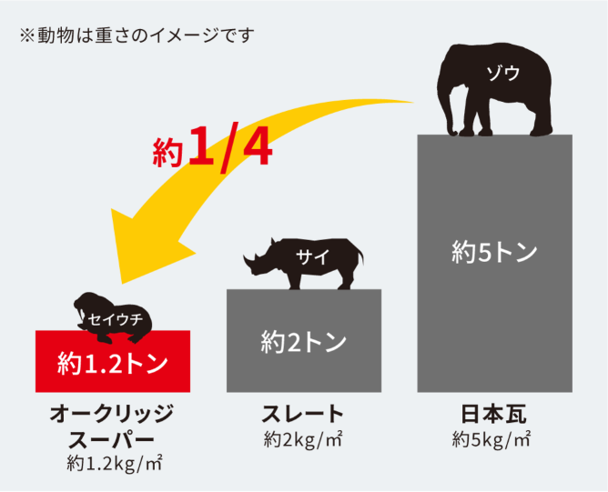 日本瓦 約5kg/㎡ オークリッジスーパー 約1.2kg/㎡